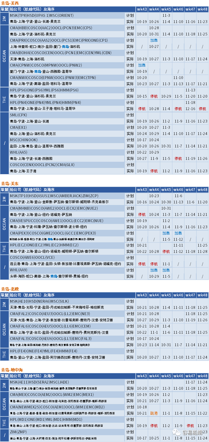 运价继续下行，整体跌幅放缓；未来五周大量航次被取消 (附停航跳港汇总)