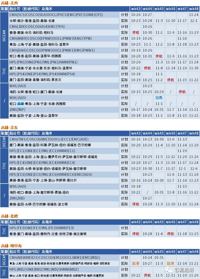 运价继续下行，整体跌幅放缓；未来五周大量航次被取消 (附停航跳港汇总)