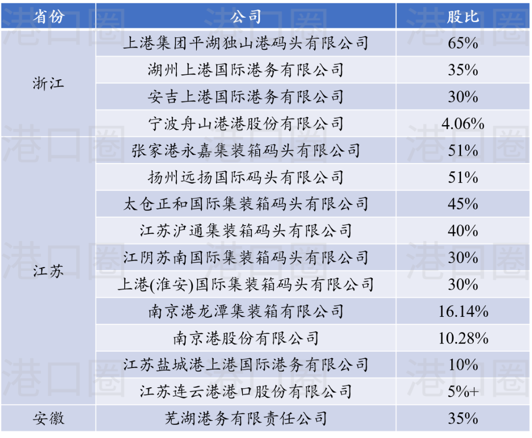 上港集团将成立长三角公司，整合资源巩固腹地！