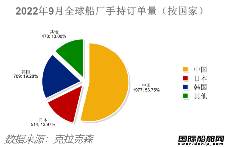 订单回升船价下降！最新全球造船业月报出炉