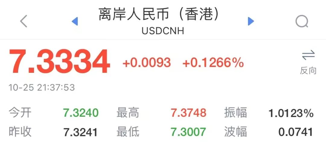 贬超1400个基点！人民币跌破7.37关口！非美货币继续承压，未来咋走？