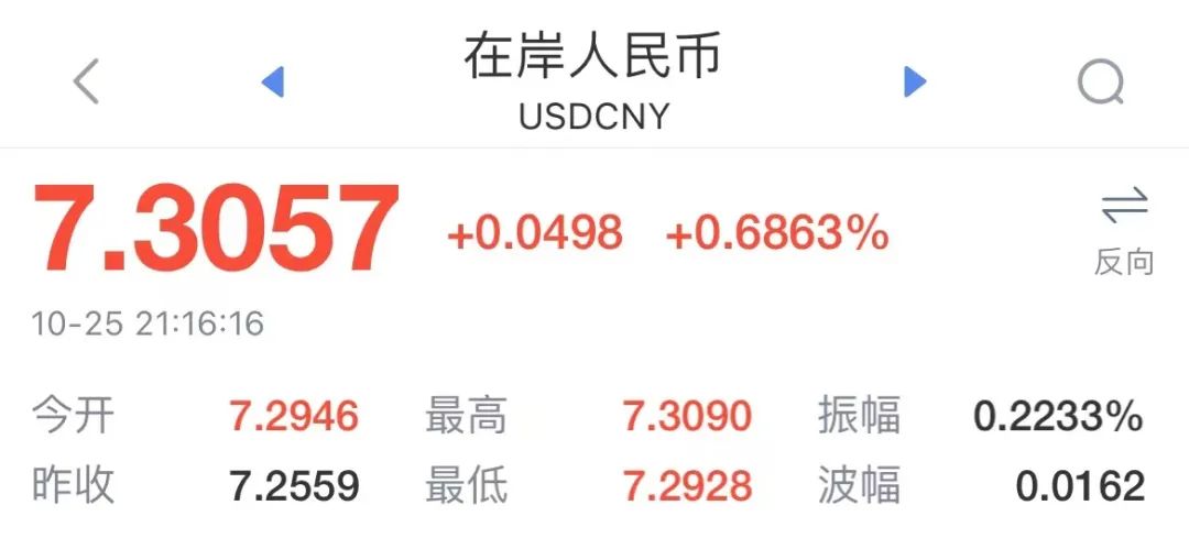 贬超1400个基点！人民币跌破7.37关口！非美货币继续承压，未来咋走？