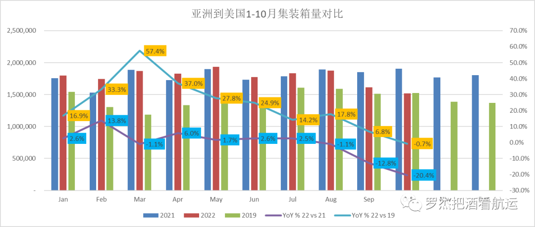 美线货量也跌破2019了？