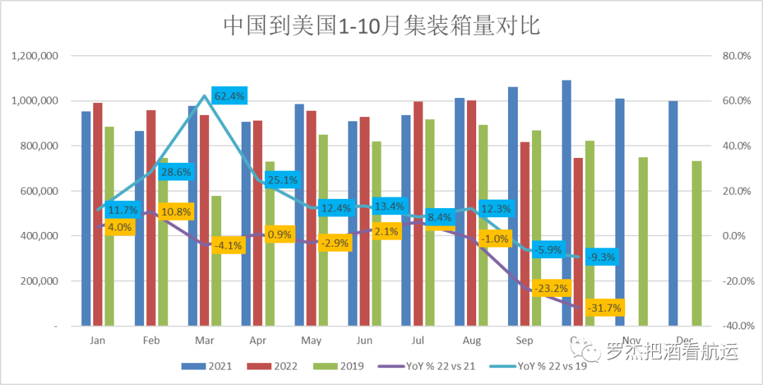 美线货量也跌破2019了？