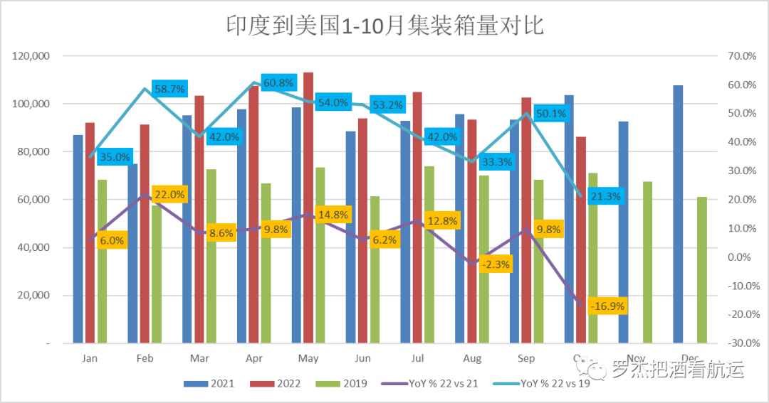 美线货量也跌破2019了？