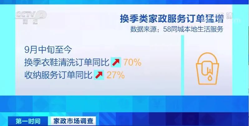 日薪超千元！这类职业突然“火”了！订单大增70%