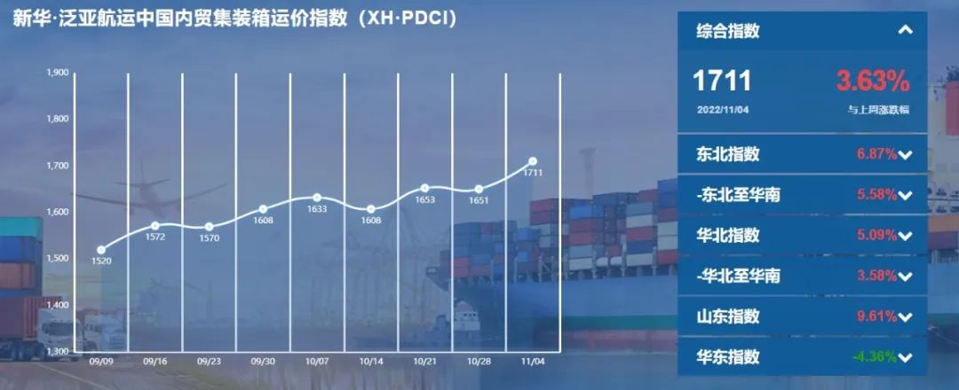 环比上涨！新华·泛亚航运中国内贸集装箱运价指数（XH·PDCI）