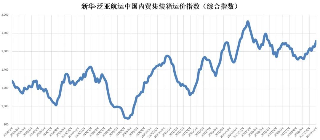 环比上涨！新华·泛亚航运中国内贸集装箱运价指数（XH·PDCI）