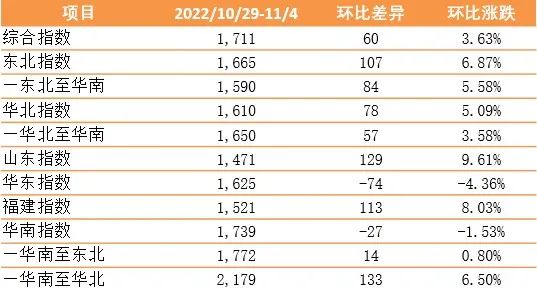 环比上涨！新华·泛亚航运中国内贸集装箱运价指数（XH·PDCI）