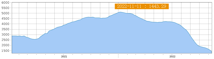 美西航线运价30天下跌超20%，至1632美元/FEU！跨太航线暂停航次明显增加