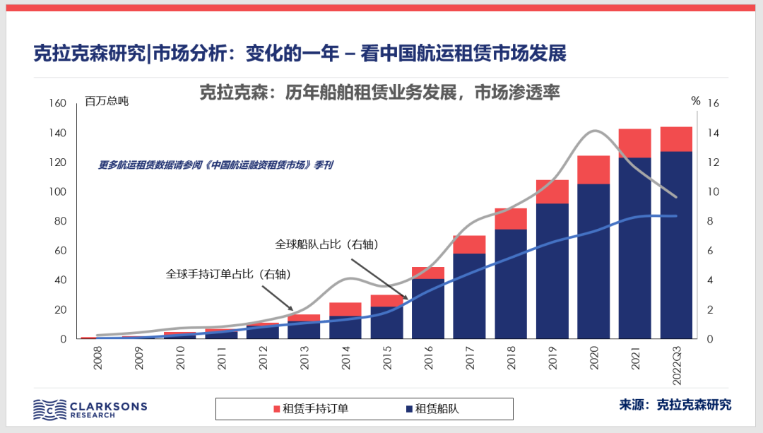 中国租赁公司船队数量首次出现负增长，欧美资本开始出击