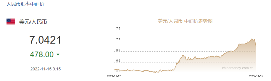 飙涨1008点！单日涨幅创下17年纪录！人民币要收复7元大关了？