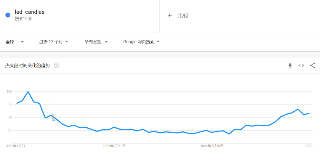 LED蜡烛灯走红TikTok，8秒视频一夜破百万！