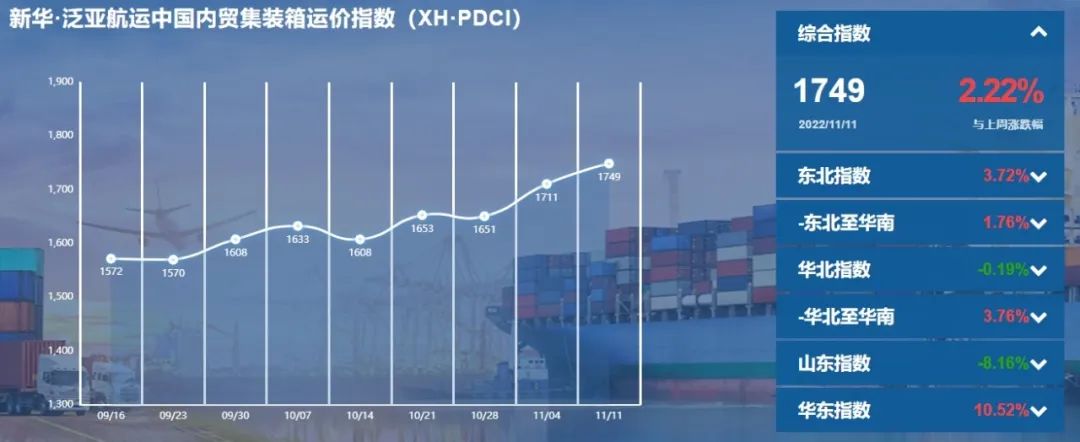 新华·泛亚航运中国内贸集装箱运价指数（XH·PDCI）环比上涨