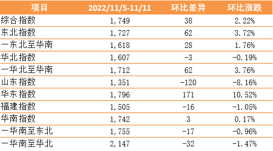 新华·泛亚航运中国内贸集装箱运价指数（XH·PDCI）环比上涨