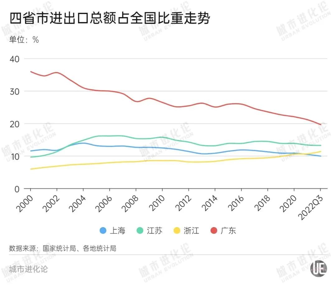 大变局！该省外贸前三季度仅增1.3%，全国比重跌破20%！问题在哪里？