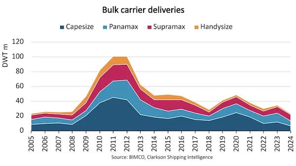 2024年干散货船交付量将创19年新低