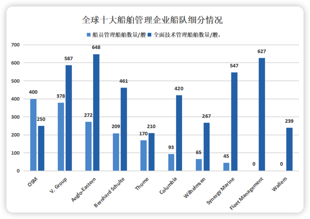 2022全球10大船舶管理公司最新排名出炉，第一还是他