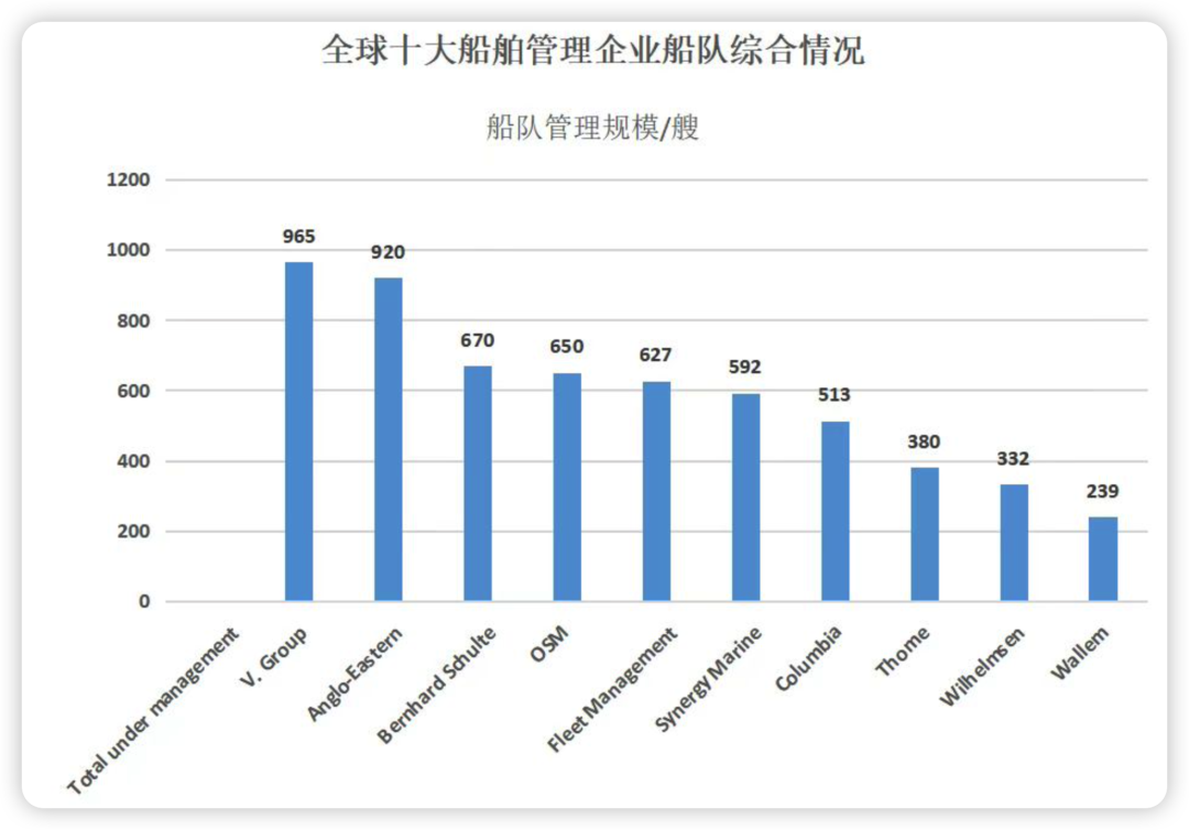 2022全球10大船舶管理公司最新排名出炉，第一还是他