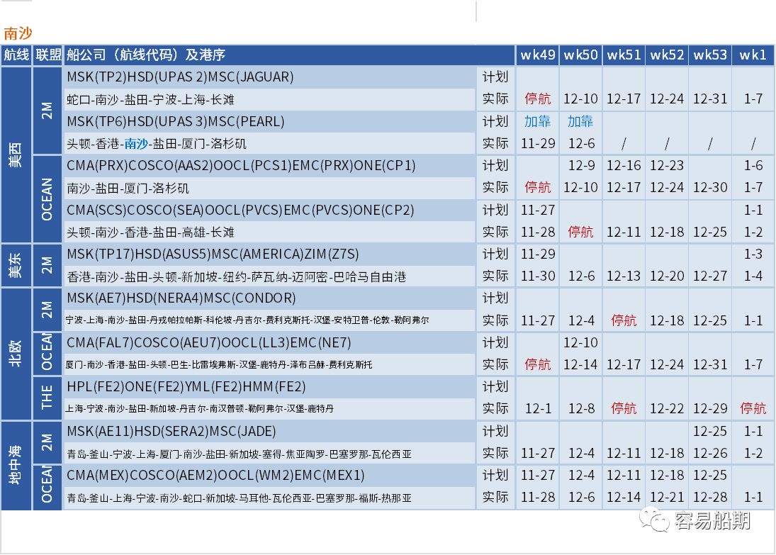 运价硬着陆！欧线跌至每箱1000美元，大部分航线还未出现触底迹象 (附停航跳港汇总)