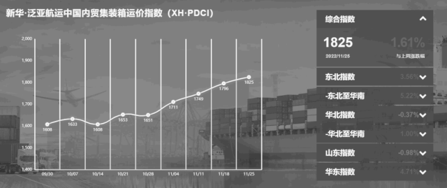 市场保持旺季特征 指数上涨创年内新高！——新华·泛亚航运中国内贸集装箱运价指数（XH·PDCI）