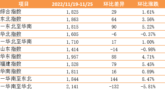 市场保持旺季特征 指数上涨创年内新高！——新华·泛亚航运中国内贸集装箱运价指数（XH·PDCI）