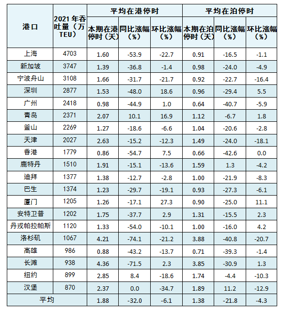 11月全球主要港口船舶平均在港、在泊时间公布