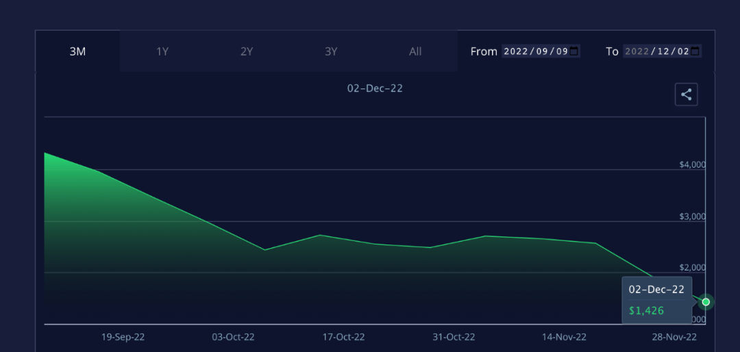 亚欧航线运价四周下跌50%，圣诞节将跌破1500美元/FEU？