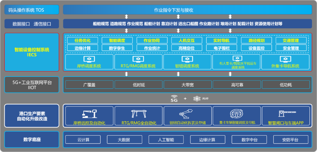 世界第一大港的传统集装箱码头自动化改造，谁来做？