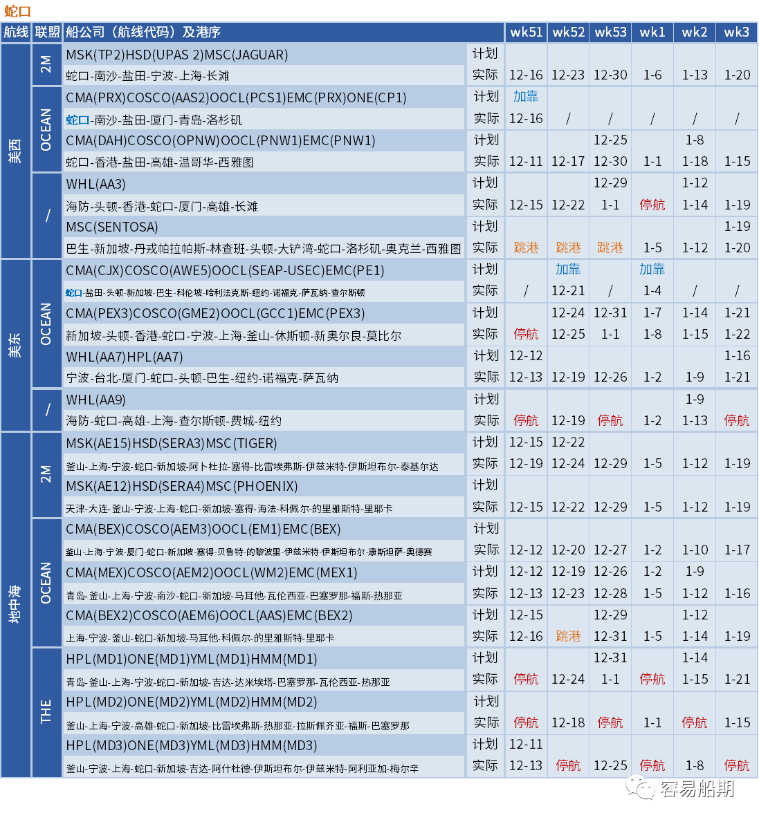 运价暴跌后企稳！船公司计划在春节后取消一半亚洲出发的航次（附停航汇总）