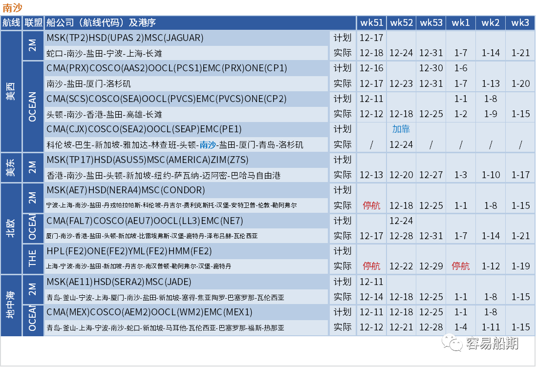 运价暴跌后企稳！船公司计划在春节后取消一半亚洲出发的航次（附停航汇总）