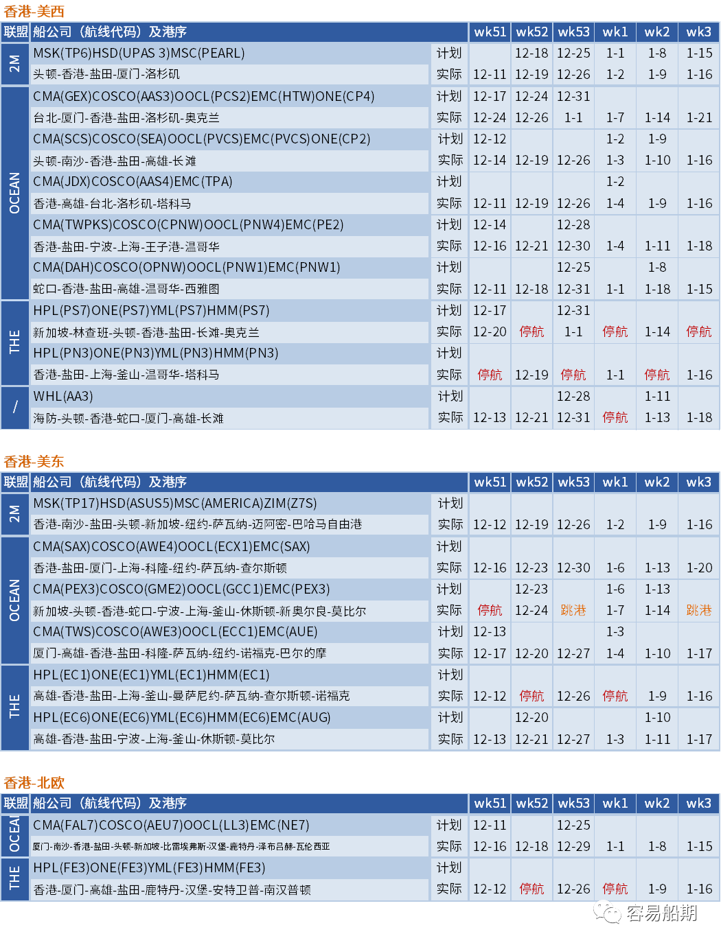 运价暴跌后企稳！船公司计划在春节后取消一半亚洲出发的航次（附停航汇总）