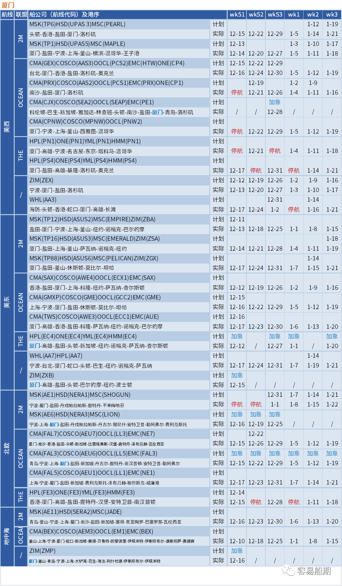运价暴跌后企稳！船公司计划在春节后取消一半亚洲出发的航次（附停航汇总）