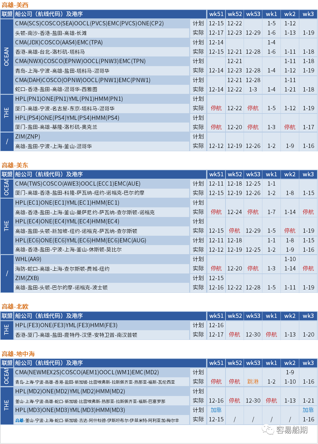 运价暴跌后企稳！船公司计划在春节后取消一半亚洲出发的航次（附停航汇总）