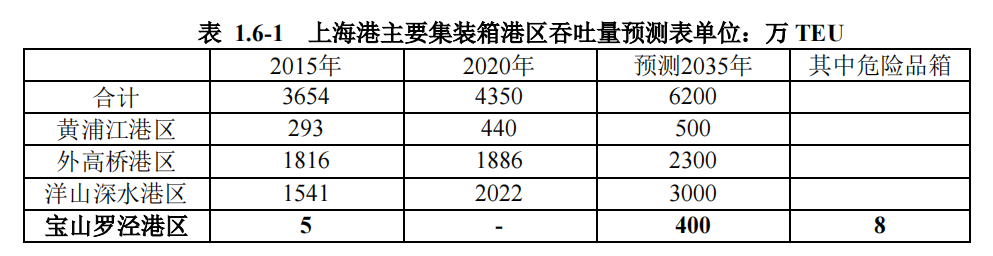 上海港将新添260万TEU吞吐能力