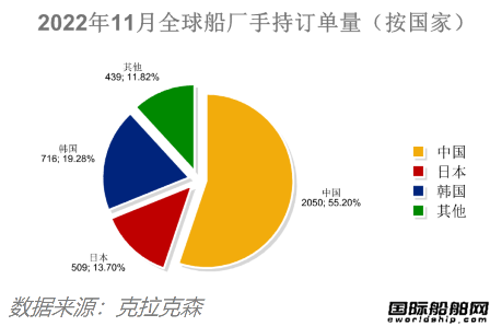 88艘！订单船价能撑多久？最新全球造船业月报出炉