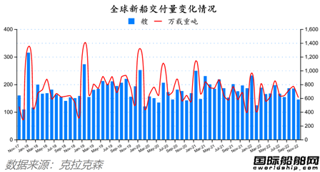 88艘！订单船价能撑多久？最新全球造船业月报出炉