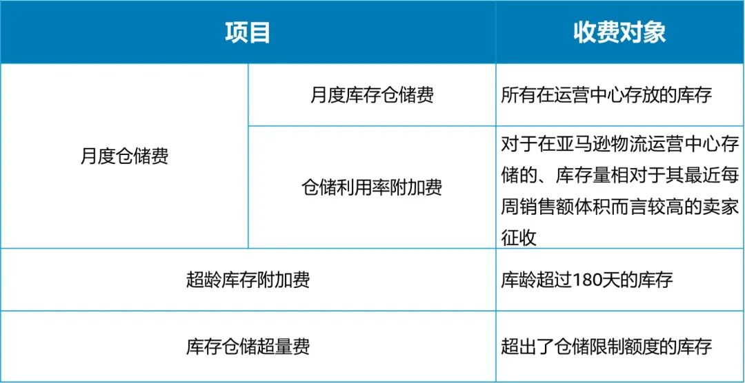 暴击！亚马逊多笔费用再涨！卖家含泪大批量弃置