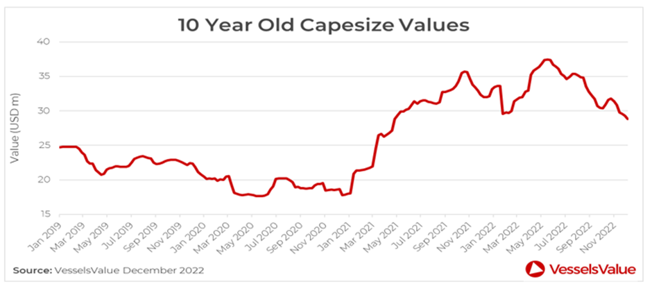 VesselsValue：全球航运市场盘点