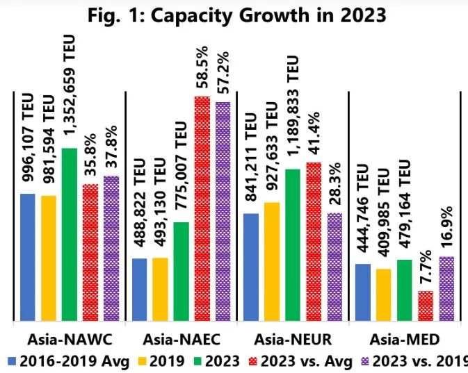 2023年集运市场将爆发全面价格战？