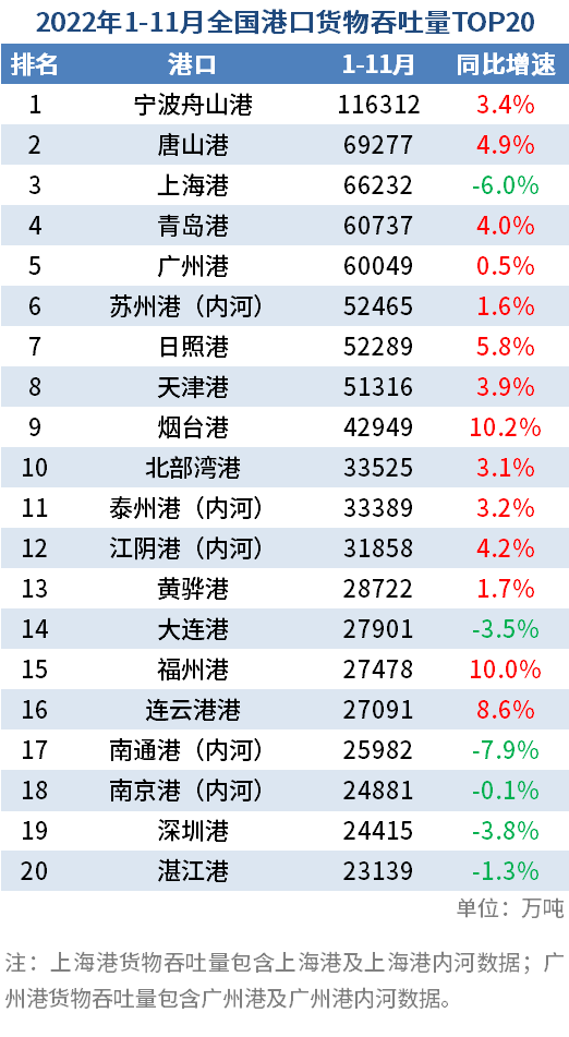 全国港口1-11月吞吐量数据出炉：数据比预想中要好 