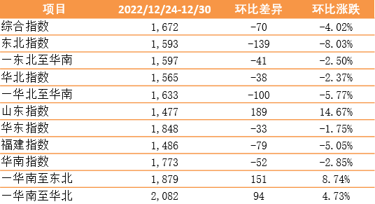 节前小幅回落，新华·泛亚航运中国内贸集装箱运价指数（XH·PDCI）