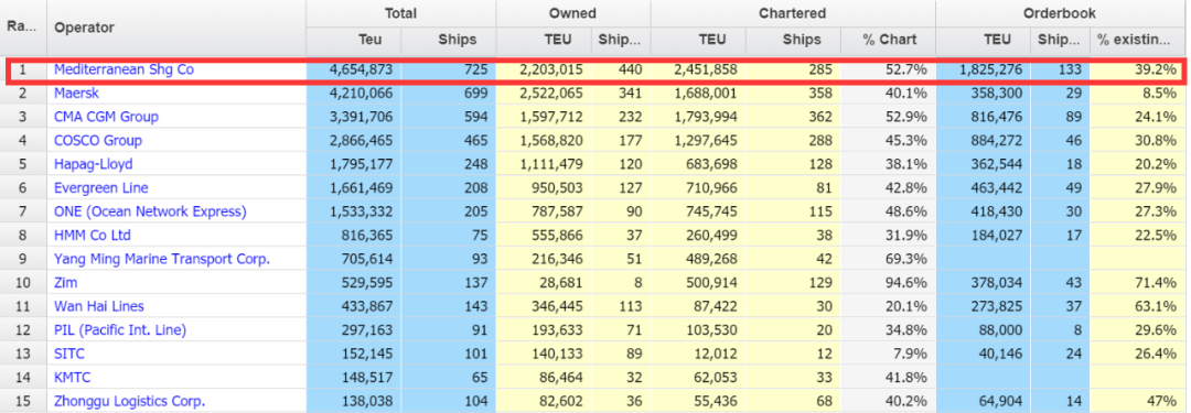 铁了心单打独斗！MSC继续再买一船，两年已买284艘