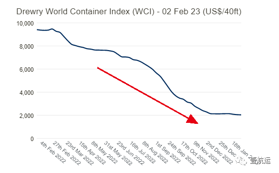 船公司抢货杀红眼！春节后欧洲市场最低海运费迅速跌破1000美元关口