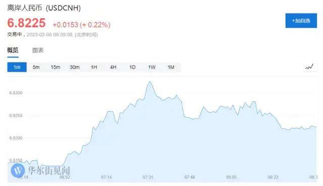 6.8！美国非农数据狂飙！离岸人民币单日跌近700点！日元、韩元携手下跌