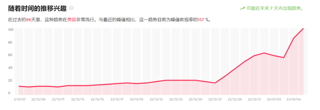 搜索热度高出峰值169%！TikTok情人节爆品大预测