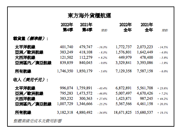 东方海外2022年总收入同比增长19.1%