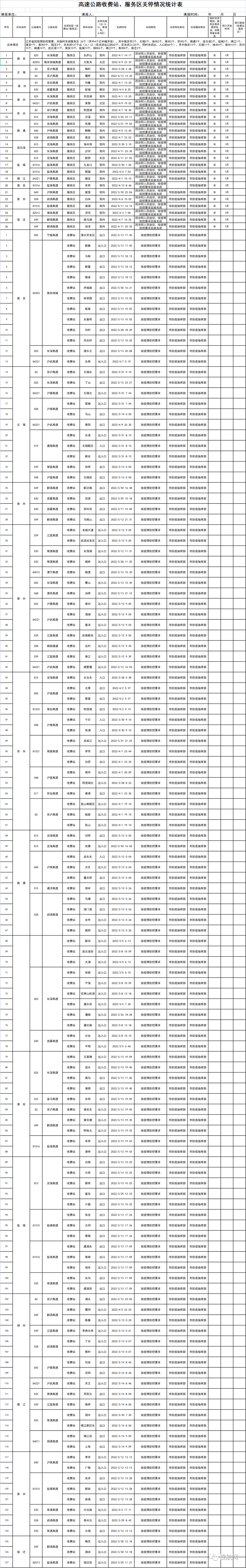 交通部要求各省对高速卡口关停情况进行自纠自查，多省恢复已关闭的高速公路卡口的运营