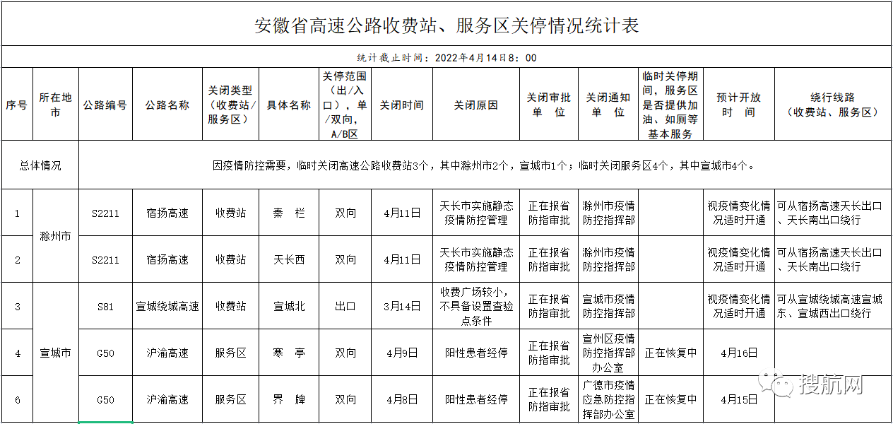 交通部要求各省对高速卡口关停情况进行自纠自查，多省恢复已关闭的高速公路卡口的运营