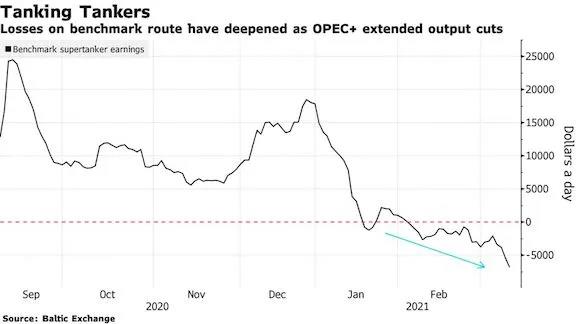 " 每天倒贴7000美金, 越干越穷!谁还运油?"...OPEC打喷嚏, 市场又震了